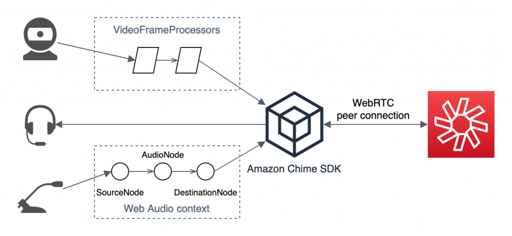 A diagram showing how video pipeline processors and Web Audio nodes can be used to adjust camera and microphone input before the Amazon Chime SDK sends it via the WebRTC peer connection