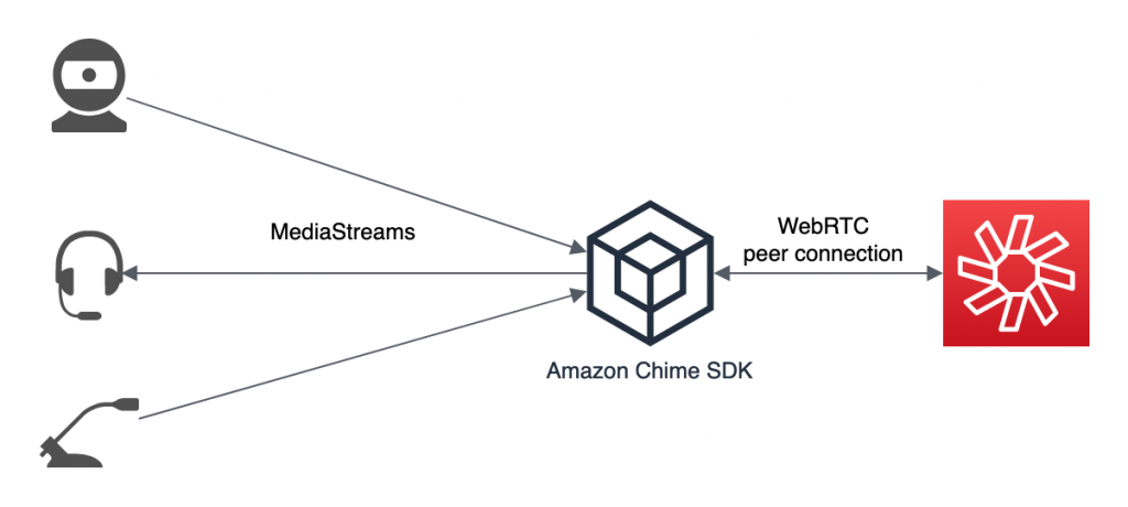 A diagram showing how camera and microphone inputs are media streams consumed by the Amazon Chime SDK, sent via the WebRTC peer connection