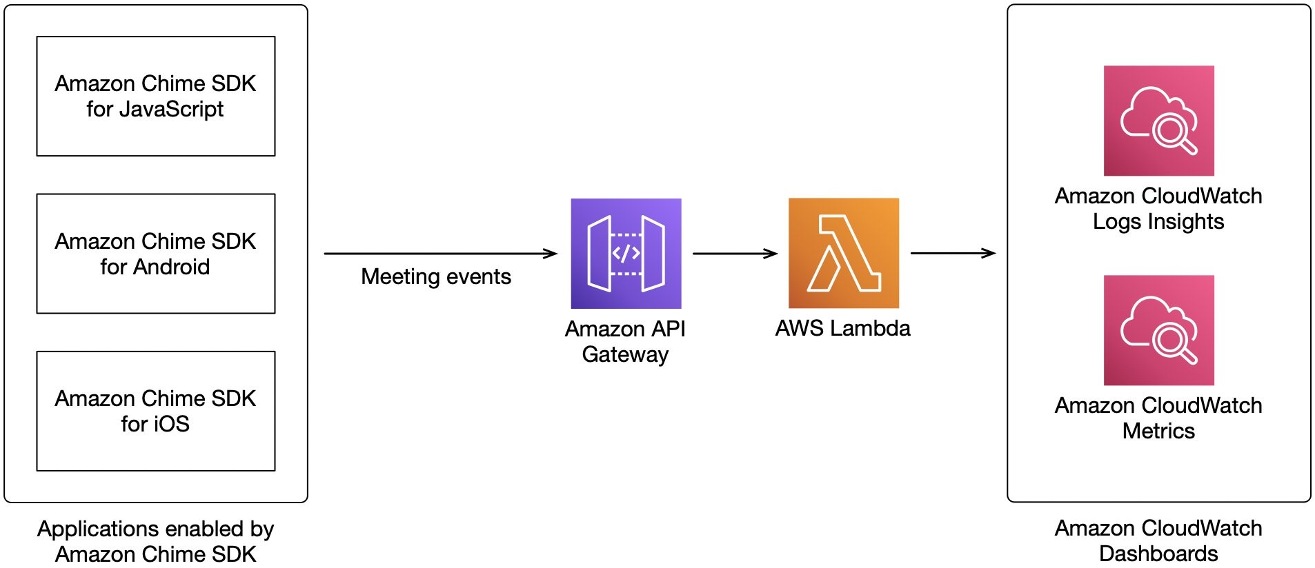 amazon chime sdk js