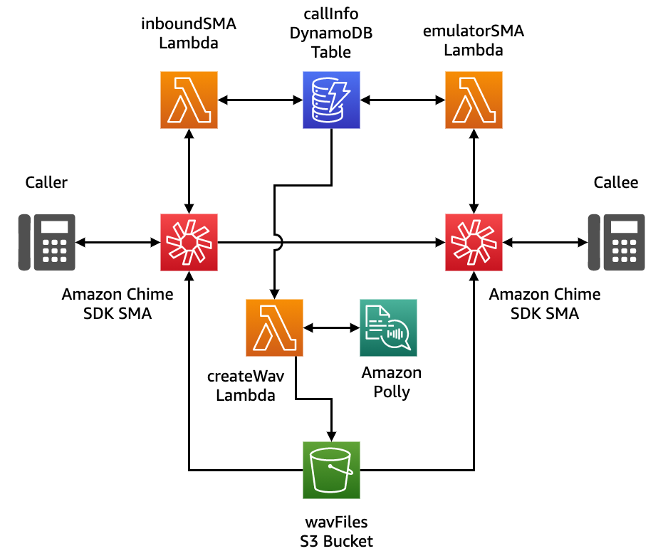 Enable an alternate audio sequence - Genesys Cloud Resource Center