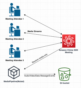 amazon chime sdk js npm