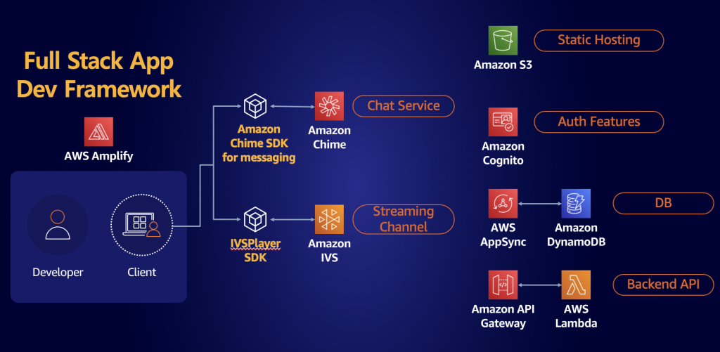 Chat Service Architecture: Protocol