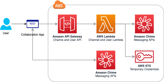 Amazon Chime Sdk Messagingでリアルタイムコラボレーションを行う Amazon Web Services ブログ