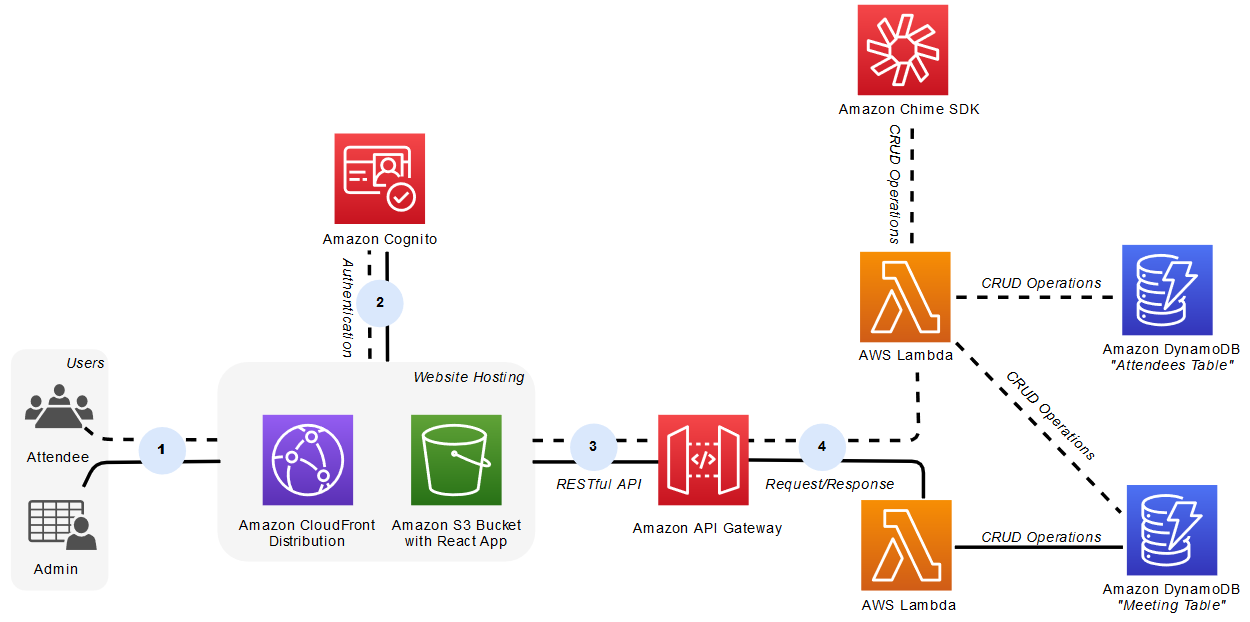 MultiMeeting Management with the Amazon Chime SDK Business Productivity