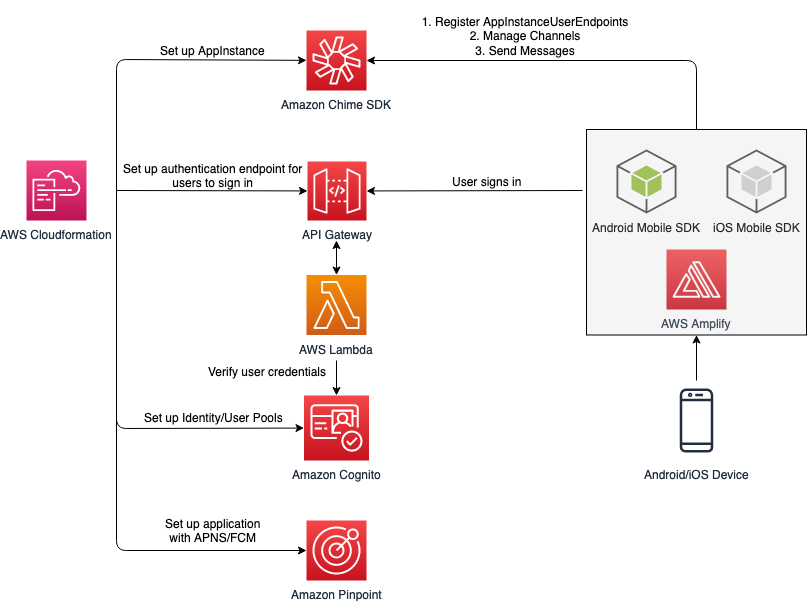 Android integration flow, Credential Management