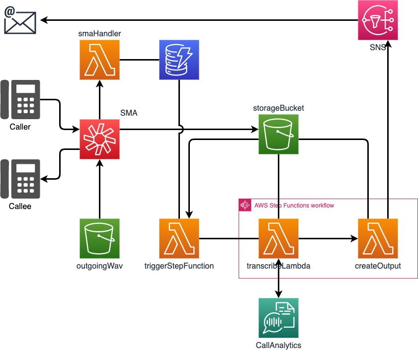 Diagram of Amazon Chime SDK On Demand Recording