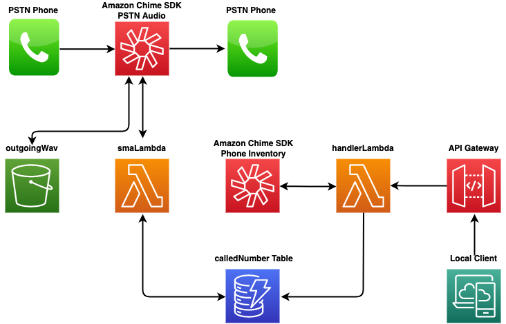 Call Forwarding Overview