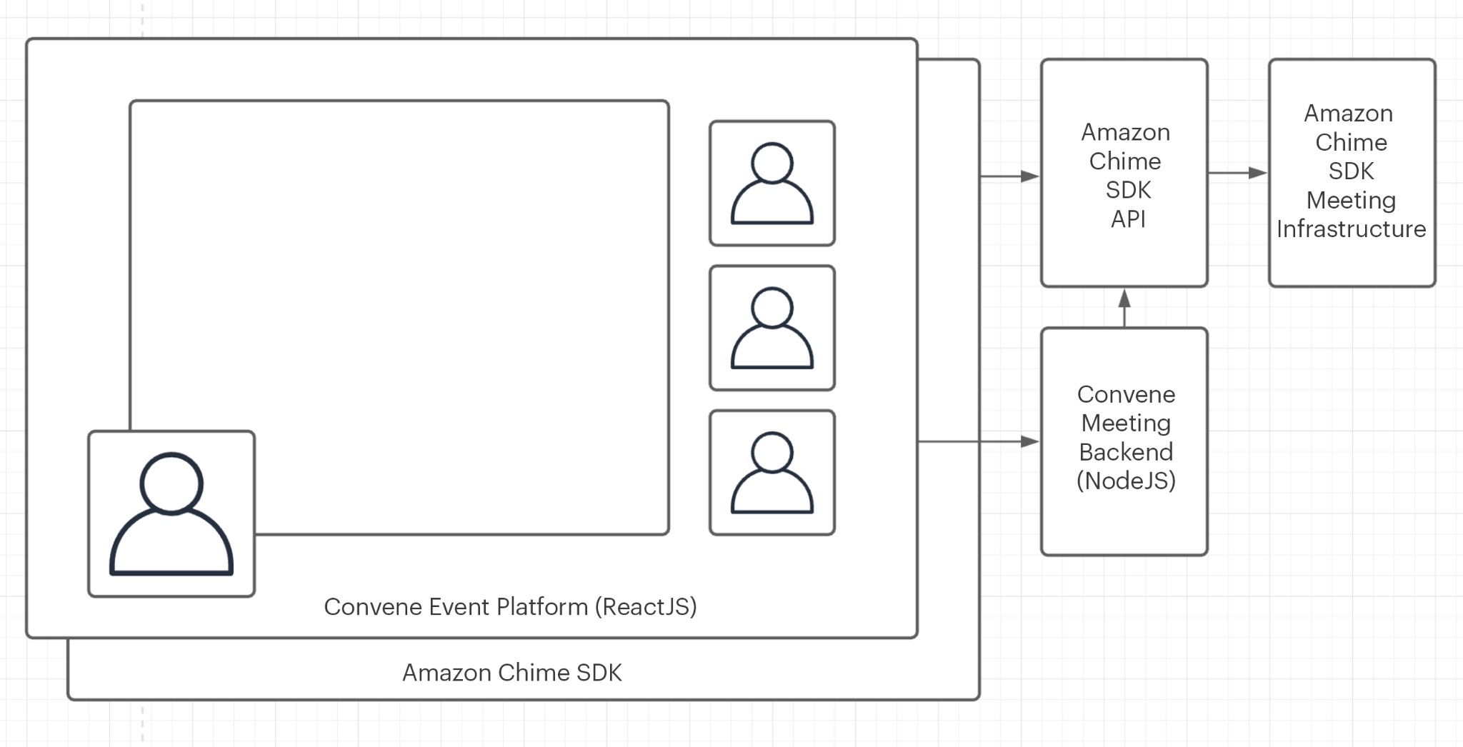 Convene Amazon Chime SDK integration architecture