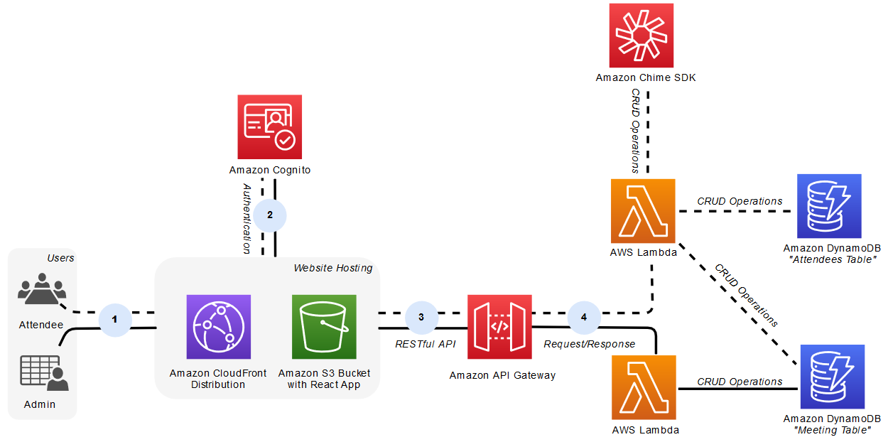 Multi-Meeting Management with the Amazon Chime SDK | Business Productivity