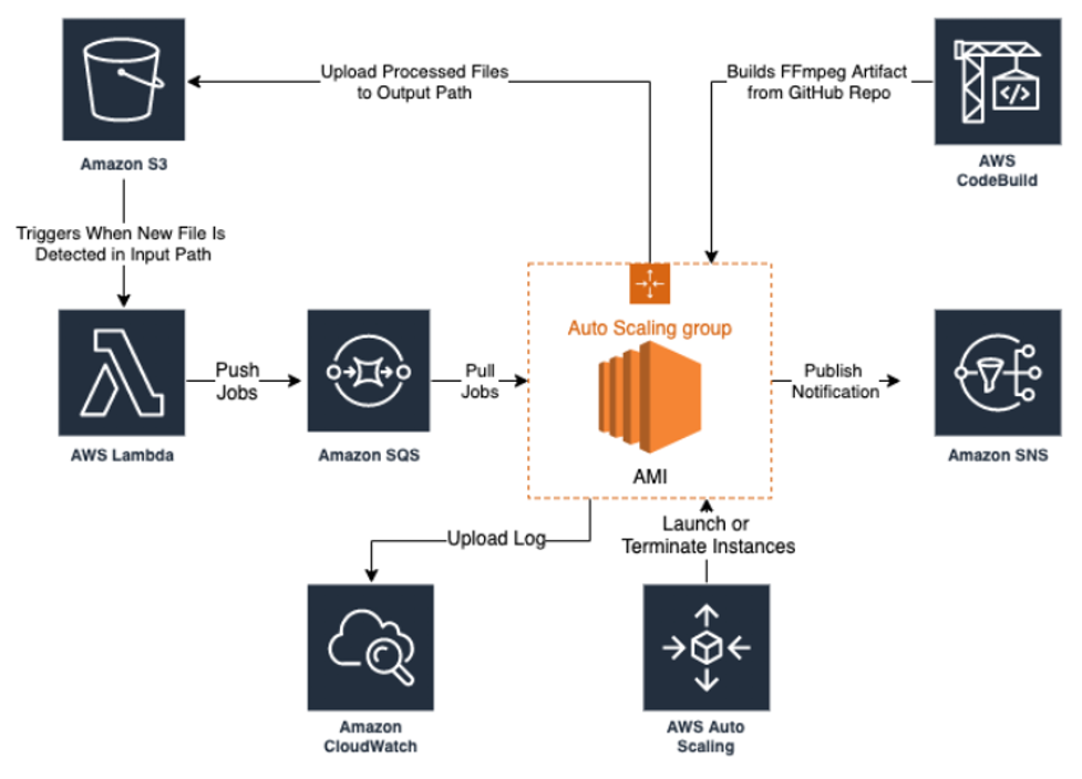 High-level design of scalable file-based noise reduction solution.