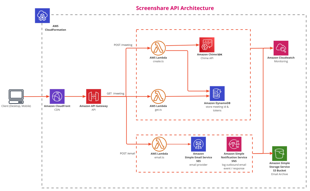 amazon chime sdk