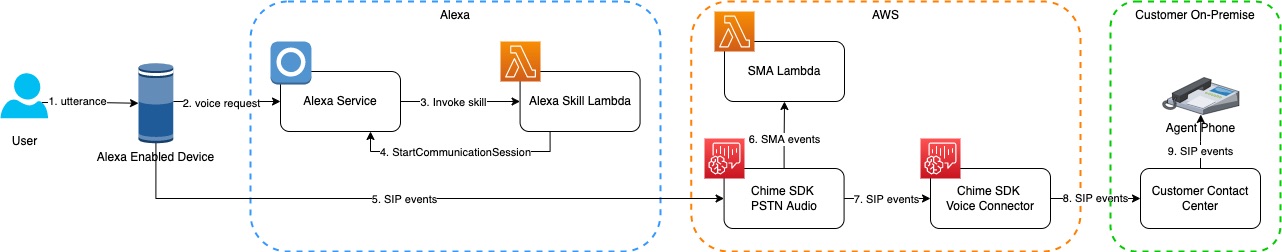 Alexa Skill Calling Amazon Chime SDK