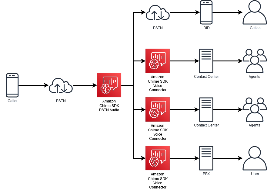 Ivr store machine learning