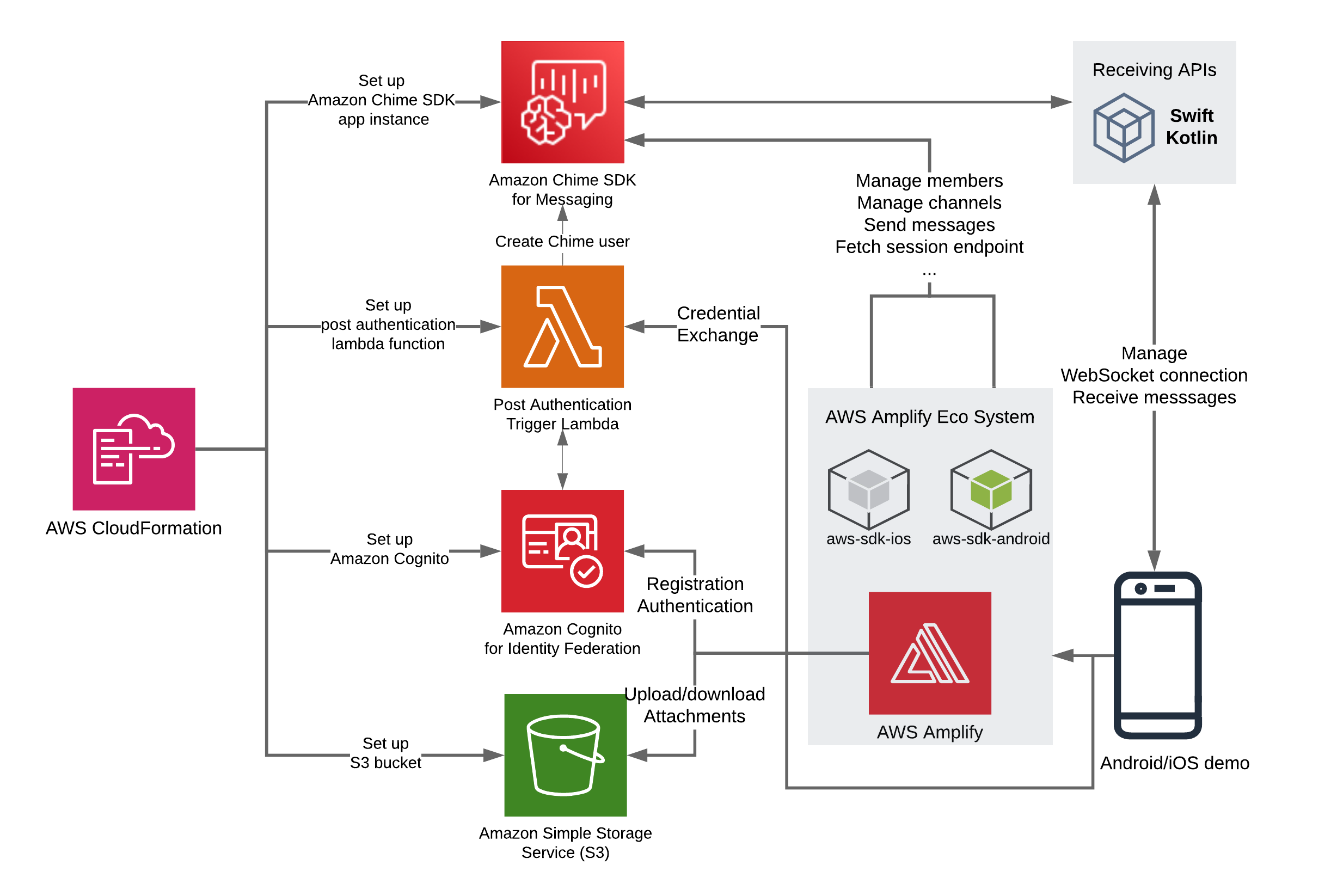 Build chat applications in iOS and Android with Amazon Chime SDK