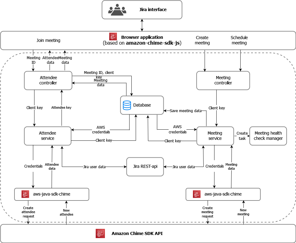 Meetings for Jira with Amazon Chime architecture layout