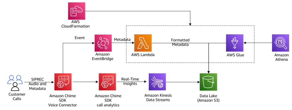 Architecture diagram for sending formatted metadata to the data lake created by Amazon Chime SDK call analytics