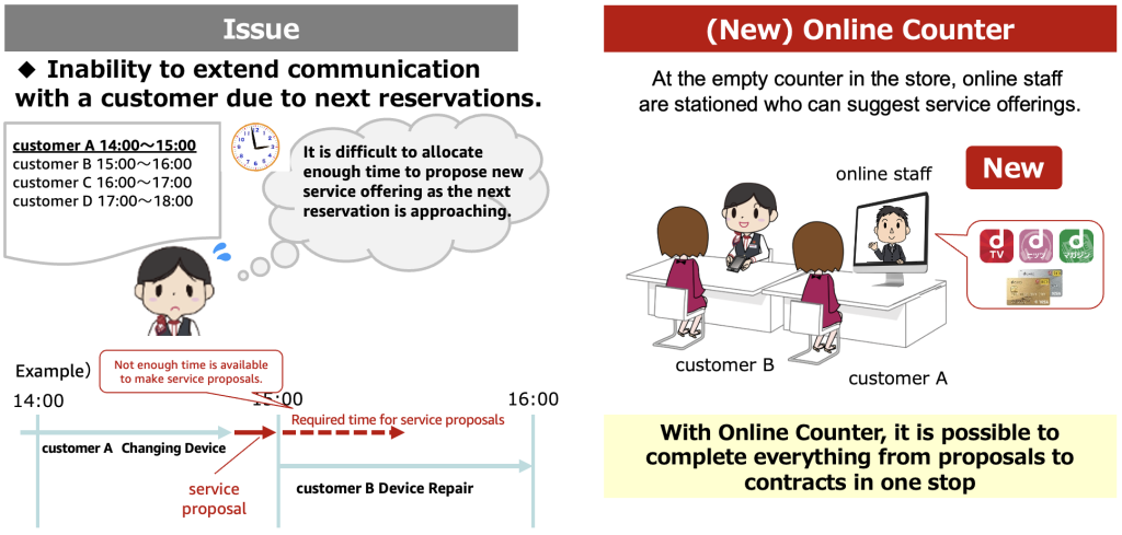 Docomo Online Counter Solution