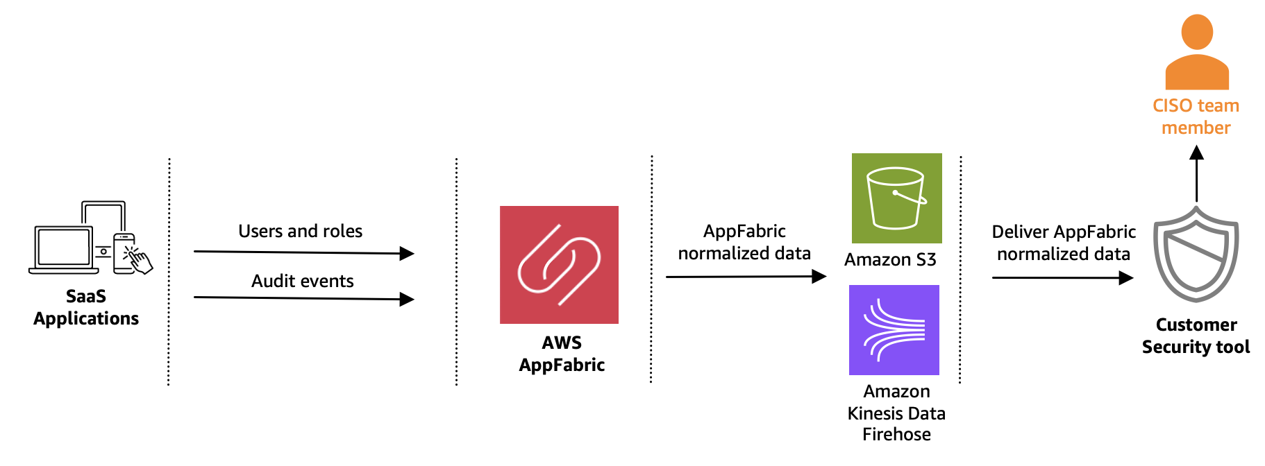 Figure 1: General architecture and flow of AWS AppFabric