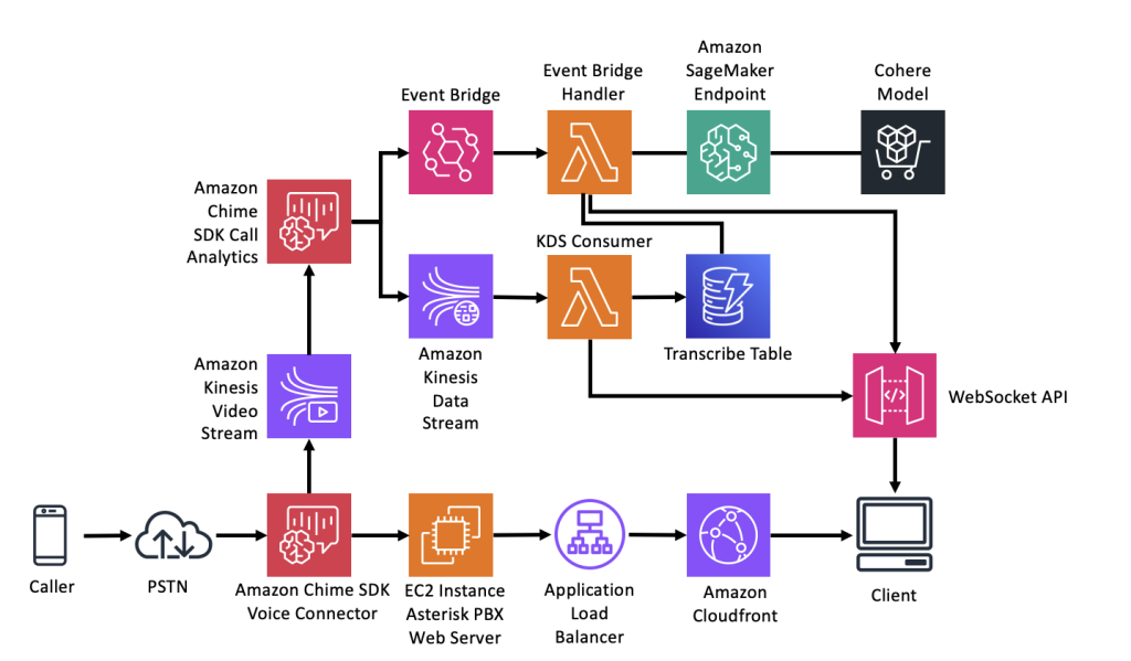 Architecture diagram of Amazon Chime SDK Call Analytics Real-Time Summarizer solution