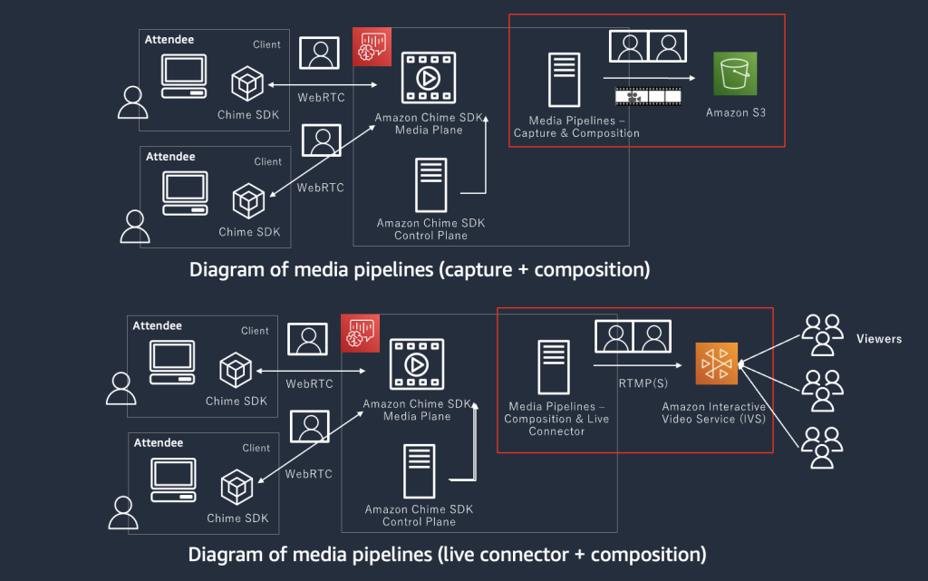 Diagram of Media Pipelines