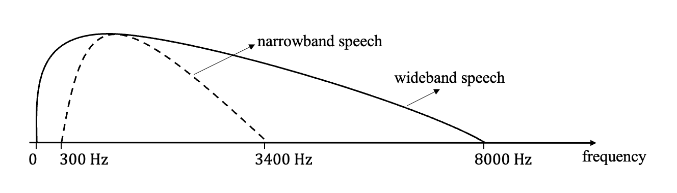 Figure 1: Schematic representation of the energy spectra of narrowband and wideband speech.