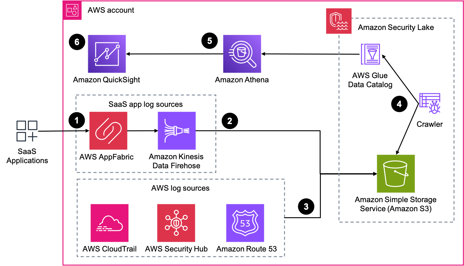 figure_1_appfabric_security_lake_architecture