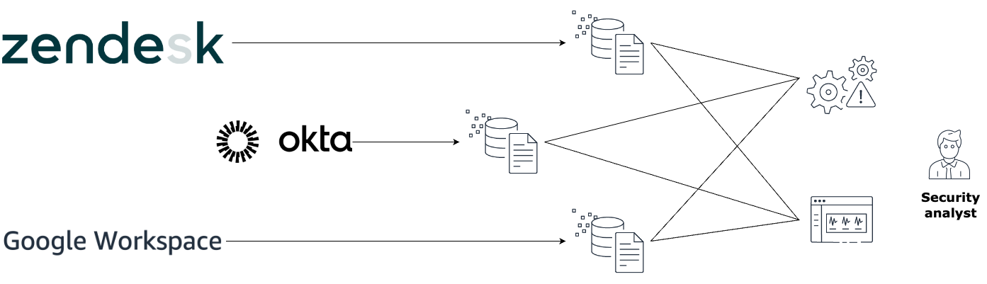 Figure 1 Custom integrations for multiple audit log sources