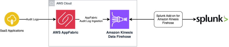 Figure-1-Architectural-flow-of-AWS-AppFabric-with-Amazon-Kinesis-Data-Firehose-integration