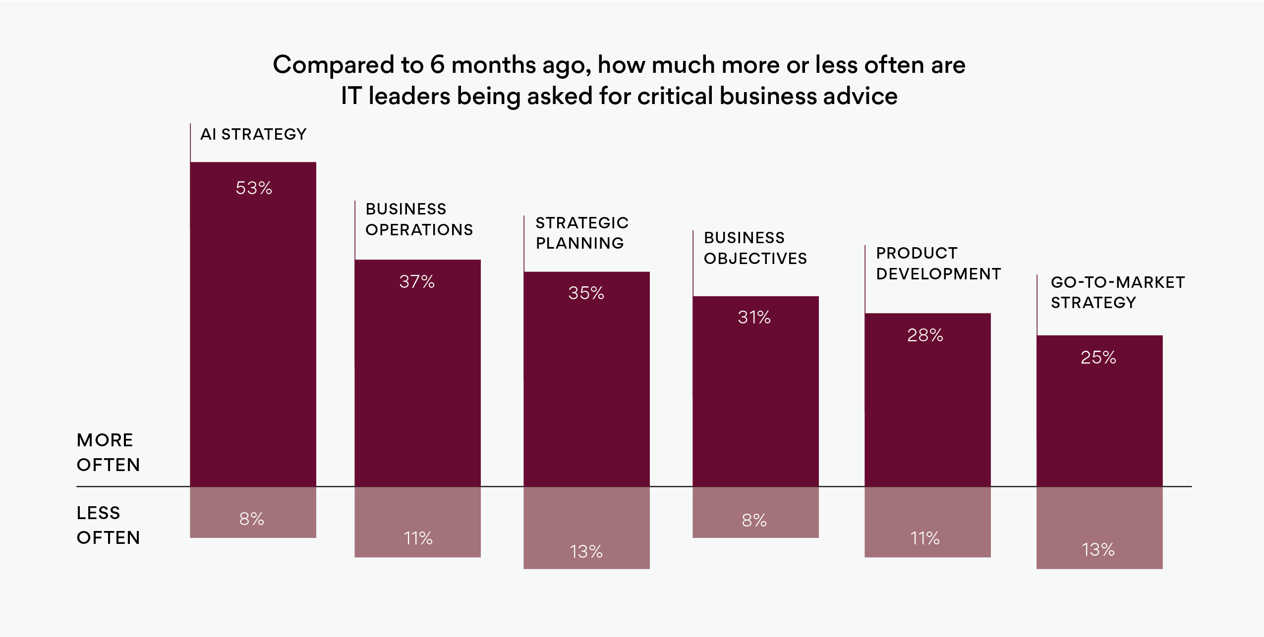 Figure 1: Insights from over 1,200 IT professionals show the increasingly strategic role of IT leaders and the business-critical areas they are asked to advise on.