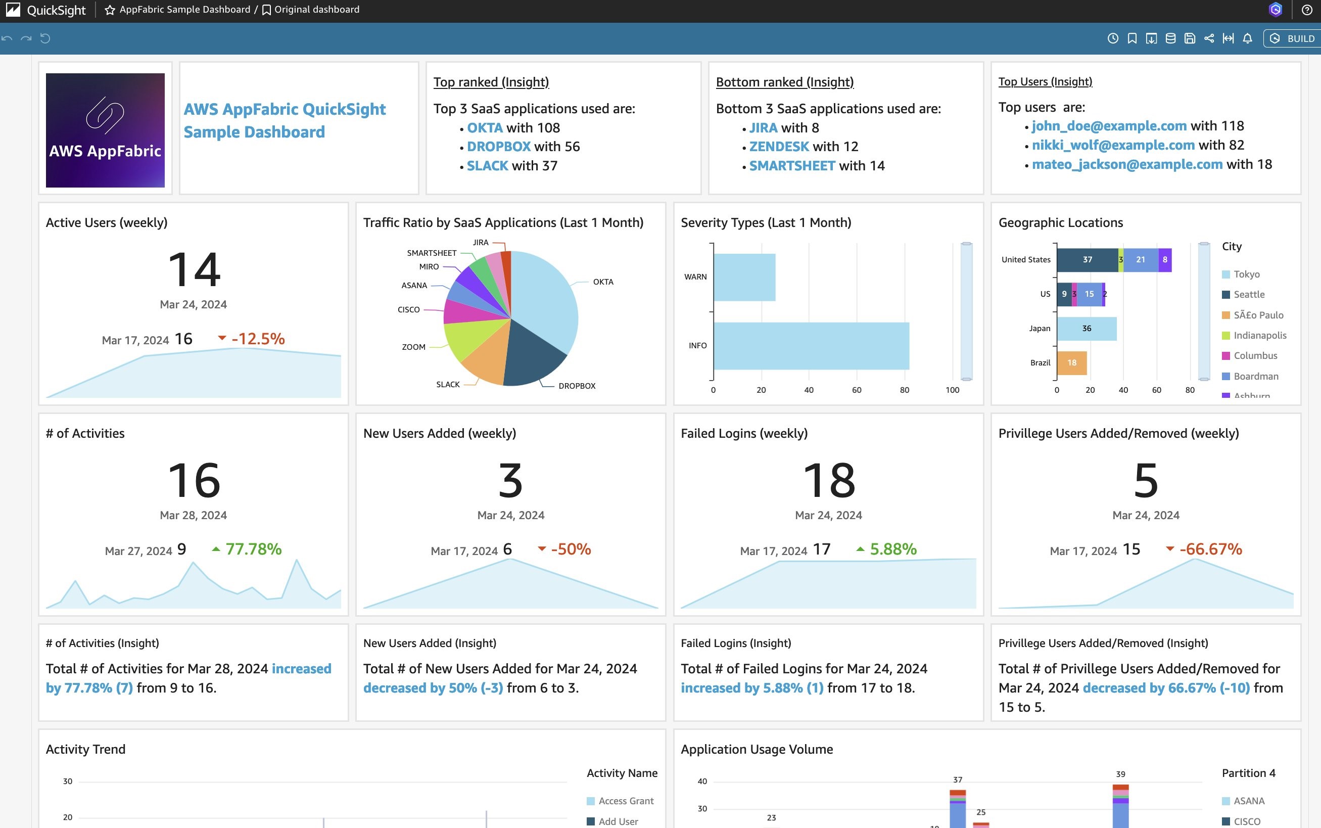 figure 3_amazon quicksight sample dashboard