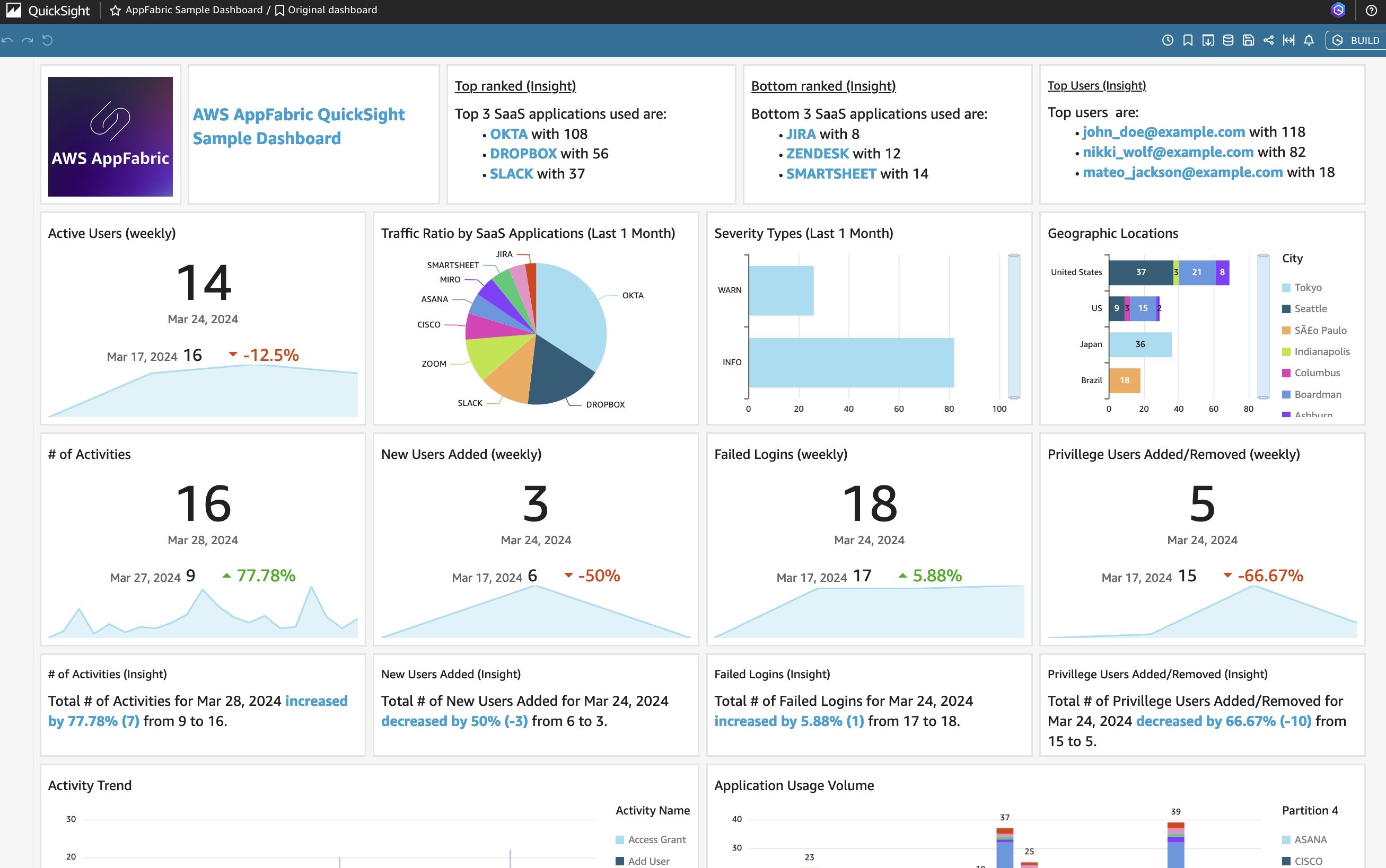 Analyzing Audit Logs From Cross Applications Using AWS AppFabric Analyzing Audit Logs From Cross Applications Using AWS AppFabric