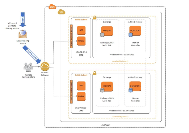 aws server cost