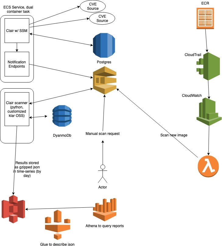 Detect vulnerabilities in Docker in your applications | AWS Public Sector Blog