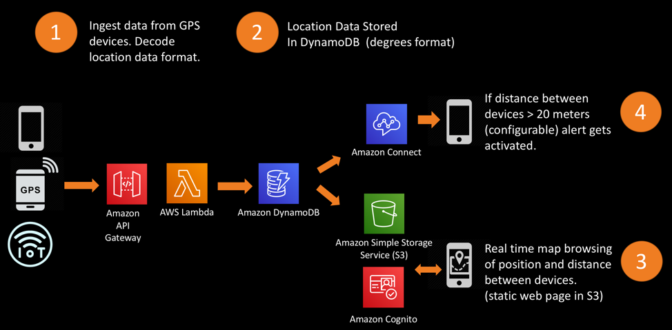 Ugyldigt Betydning kristen Creating a serverless GPS monitoring and alerting solution | AWS Public  Sector Blog