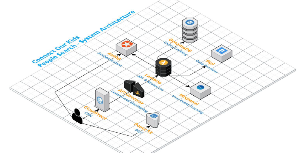 Connect Our Kids People Search system architecture