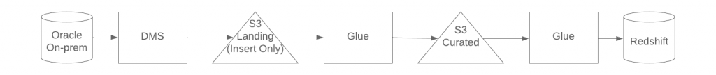 VT data lakes architecture