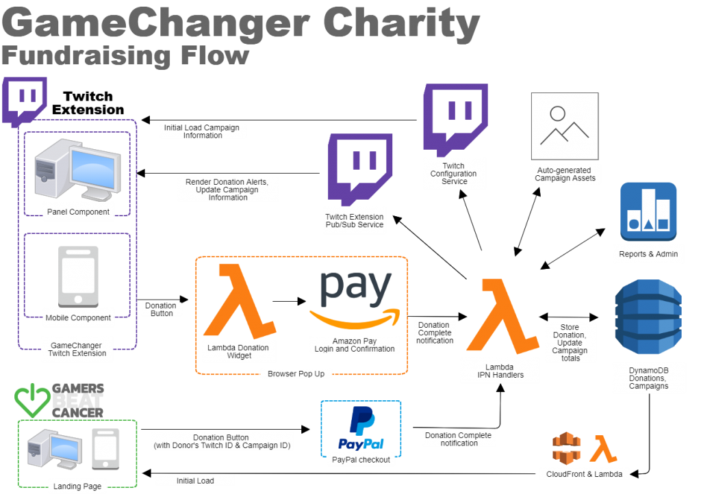 GameChanger Charity Fundraising Flow