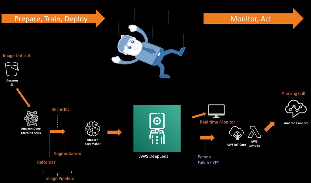 AWS DeepLens to do fall detection diagram