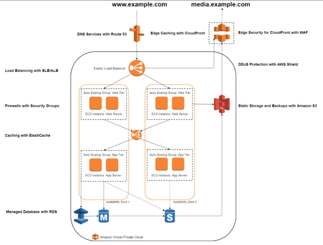 How To Think About Zero Trust Architectures On Aws Aws Public Sector Blog