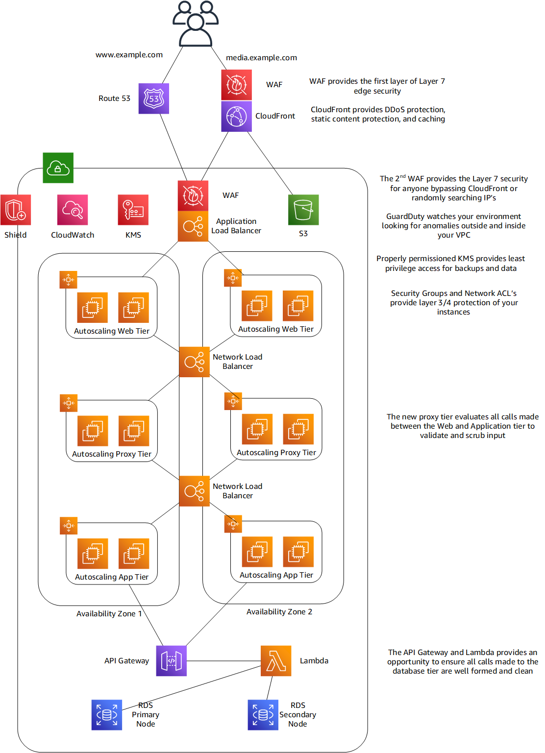How To Think About Zero Trust Architectures On AWS AWS Public Sector Blog