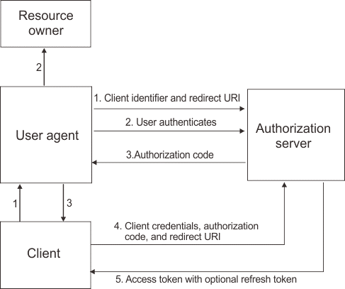 Spotify API OAuth - Automate Getting User Playlists (Complete