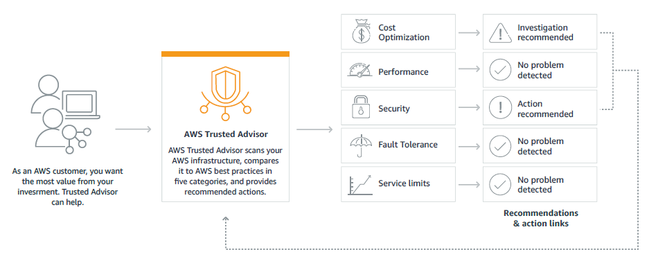 TCO and cost optimization: Best practices for managing usage on AWS | AWS  Public Sector Blog