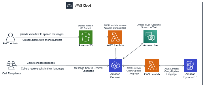 Amazon Process Flow Chart