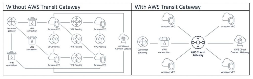 with and without AWS Transit Gateway