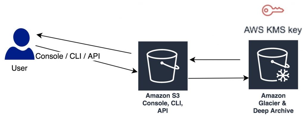 Securing Amazon S3 Glacier with a customer managed encryption key 