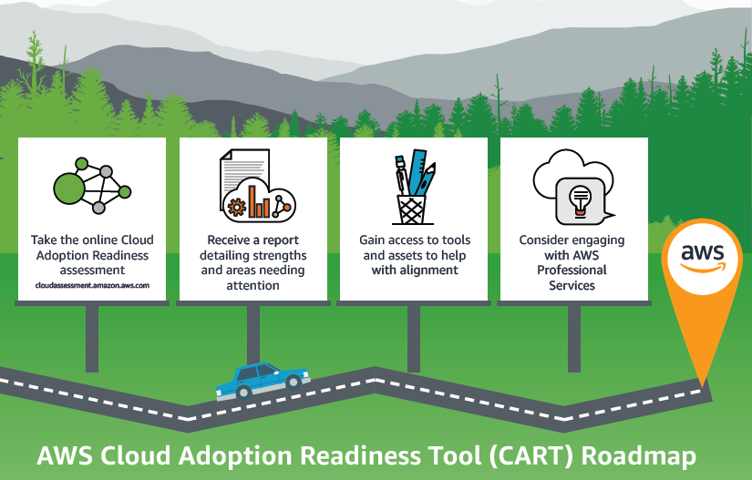 Get Migration Ready With The Aws Cloud Adoption Readiness Tool Aws Public Sector Blog 