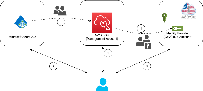 Using Aws Sso With Microsoft Azure Ad To Federate To Aws Govcloud Us Aws Public Sector Blog