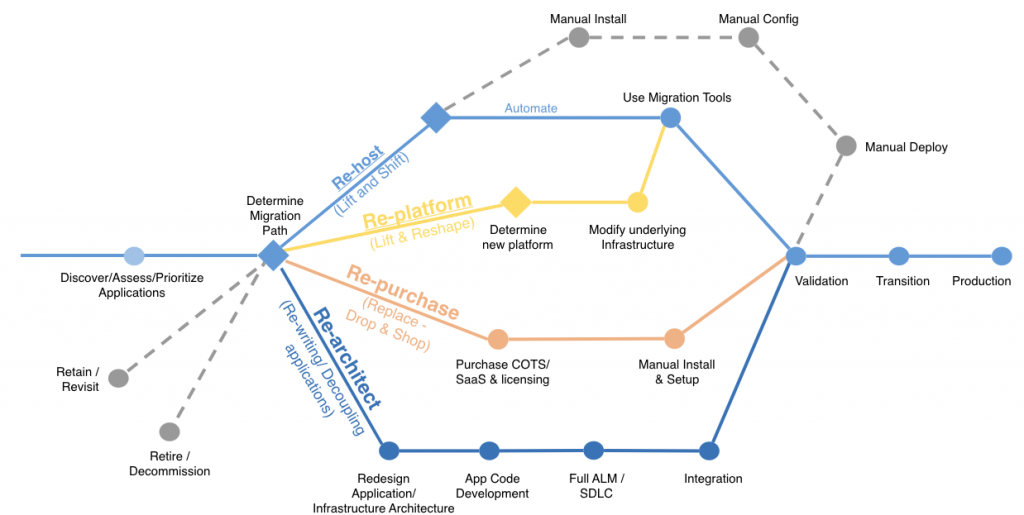 have a well planned migration strategy