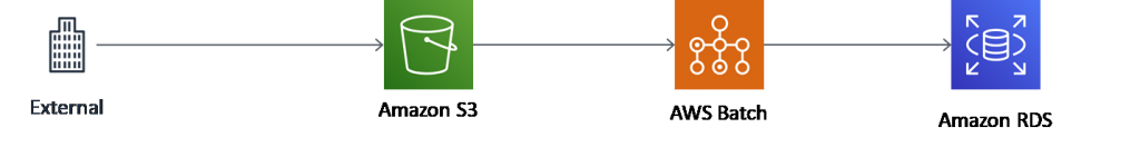 To provide higher confidence in RPO zero, there are two processing patterns to consider: batch and online. Batch processing may read from either an external or an internal source. If internal, we can achieve RPO zero by restarting the batch process. If external, you can implement the following pattern.