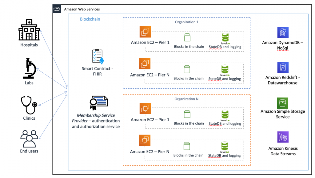 Healthcare blockchain architecture